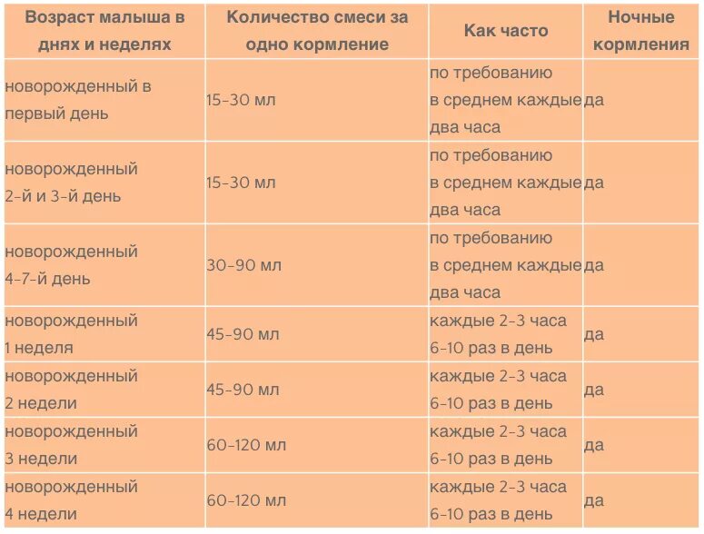 Сколько по времени кормить грудного. Кормление новорожденного смесью по часам 1 месяц. Как часто кормить новорожденного смесью. Через сколько кормить новорожденного смесью в 1 месяц. Как кормить новорожденного смесью в 1 месяц.