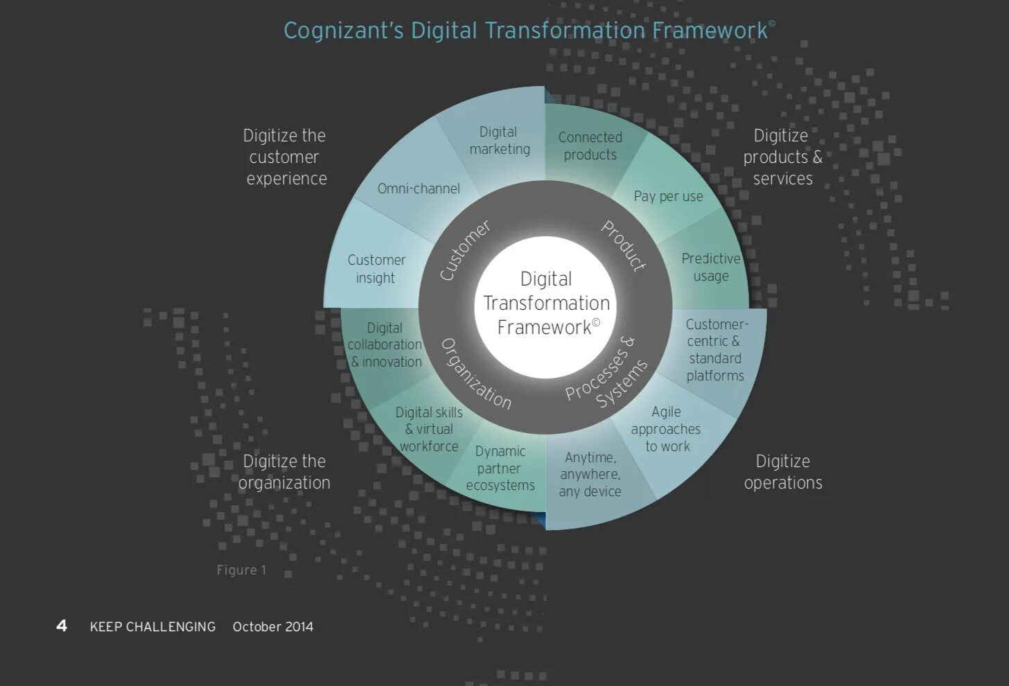 Framework digital. Цифровая трансформация. Цифровизация трансформация. Фреймворк цифровой трансформации. Слоган цифровой трансформации.