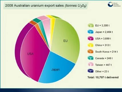 Export sales
