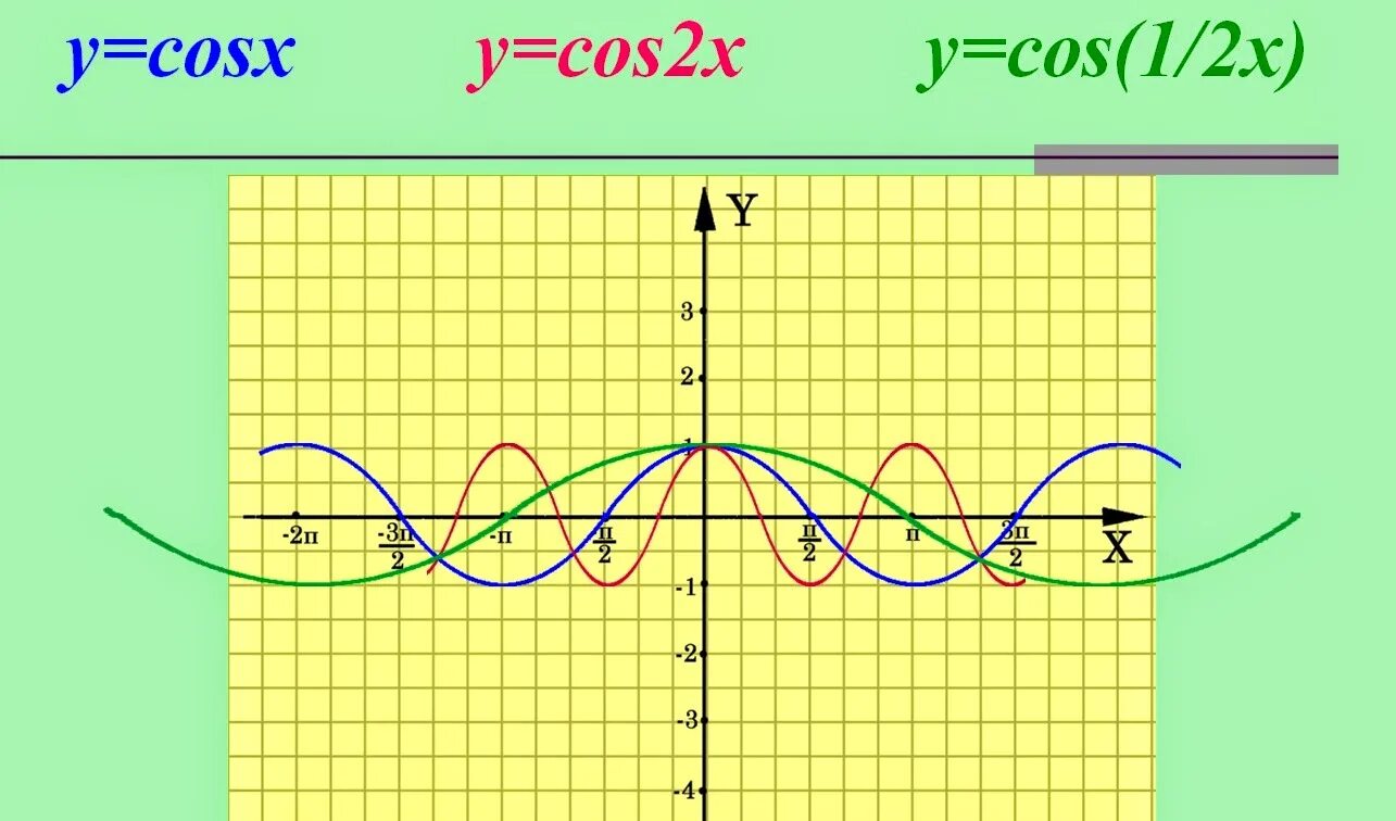 Y 1 2x cosx 2sinx 10. График функции y=cos1/2x. График функции у = cos х - 1/2. Y 1 2 cos x график. Cos1/2x график.