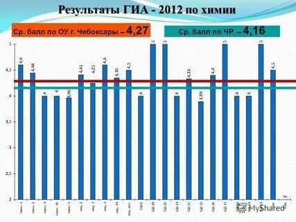 Сервис с результатами гиа 9