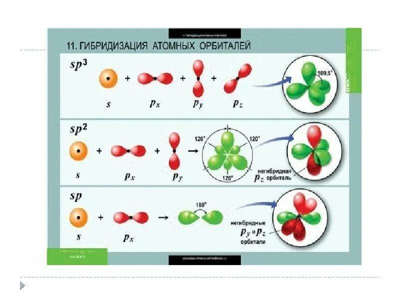 Последовательность гибридизации. Гибридизация атомных орбиталей в органической химии. Гибридизация орбиталей в органической химии. Гибридизация по химии. Понятие о гибридизации атомных орбиталей.