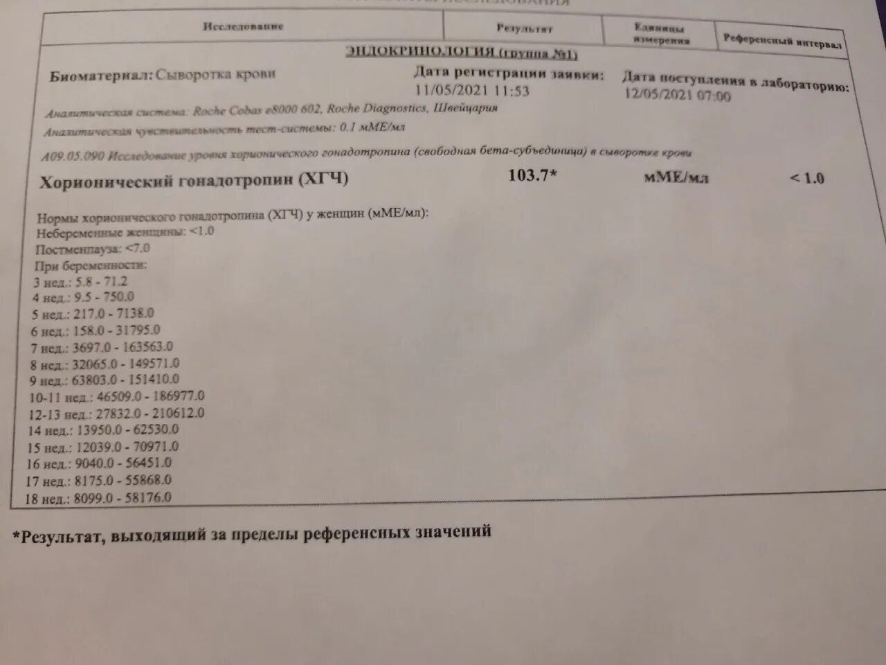 Хгч какой анализ крови. ХГЧ анализ расшифровка. ХГЧ Результаты расшифровка. Анализ ХГЧ расшифровка результатов. Как выглядит анализ на ХГЧ.