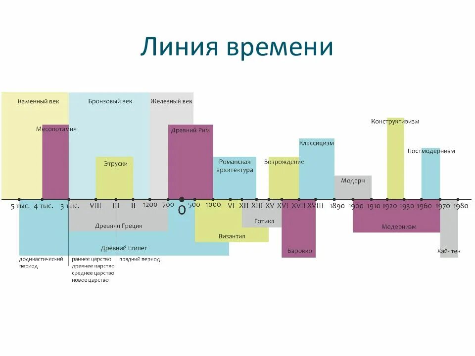 Примеры исторического времени. Линия времени. Линия времени история. Урок линия времени история. Архитектура историческая лента.