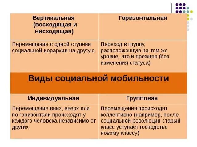 Восходящая нисходящая горизонтальная мобильность. Вертикальная мобильность восходящая и нисходящая. Вертикальная и горизонтальная социальная мобильность. Вертикальная мобильность примеры восходящей и нисходящей. Вертикально восходящая социальная мобильность примеры