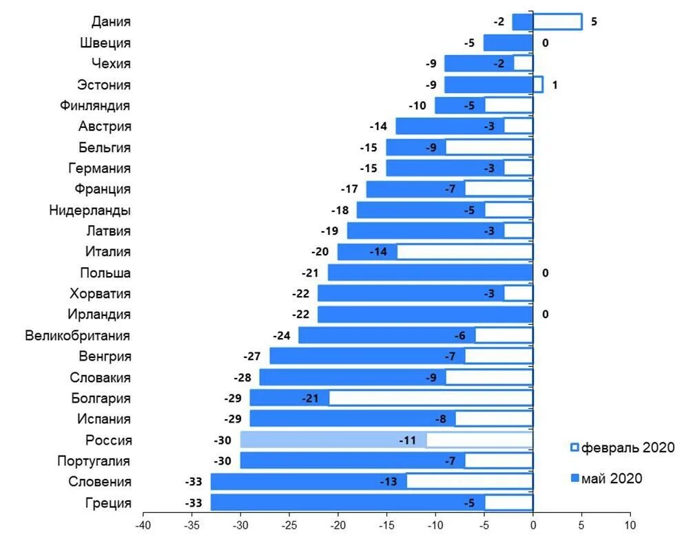 Индекс экономики стран. Индекс потребительской уверенности. Индекс покупательской уверенности. Индекс экономической уверенности в России. Индекс потребительской уверенности в России 2021.
