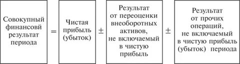 Совокупный финансовый результат периода