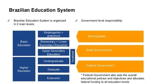 Education in Brazil. Education System in USA. Образование в Бразилии статистика. Среднее образование в Бразилии. Fundamental paper education что это