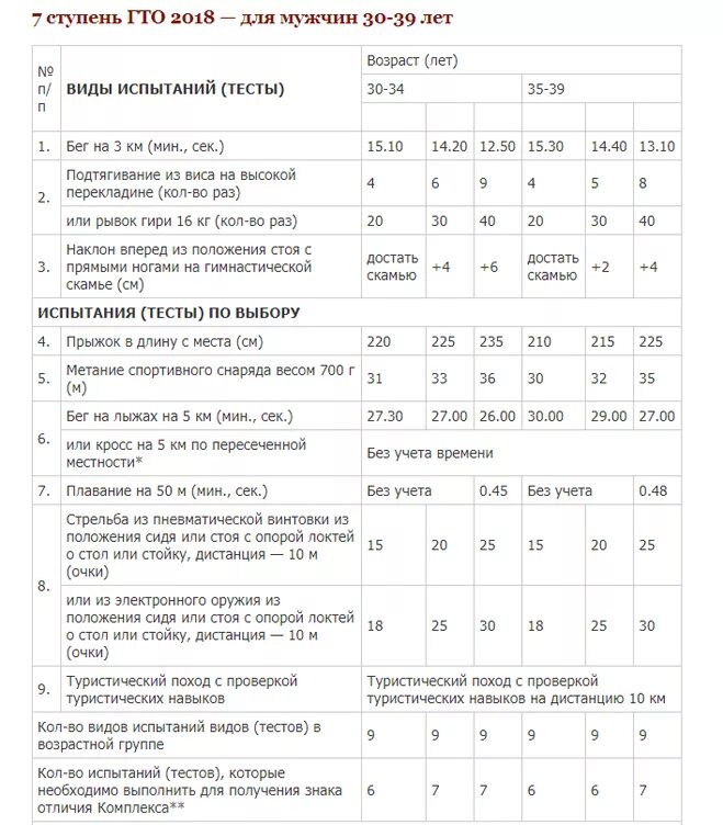 Гто мужчины 35 40. Ступень ГТО 7 ступень нормативы. Таблица ГТО нормативы по возрасту. Нормативы ГТО для мужчин по возрасту таблица. Нормативы ГТО 7-8 ступень женщины.