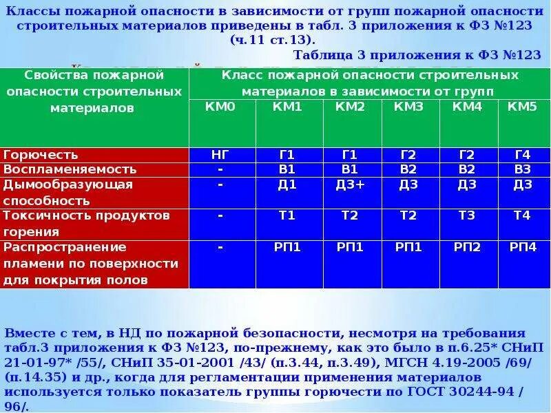 Уровень ответственности здания нормальный. Уровень пожарной ответственности здания. категория ответственности зданий и сооружений. класс ответственности здания. класс ответственности жилого дома.