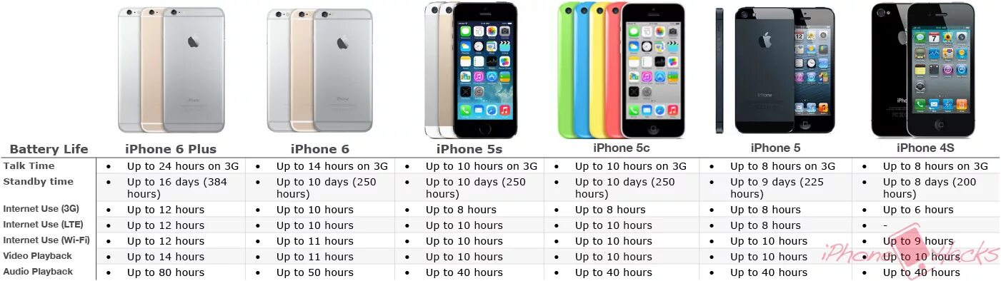 Iphone 5s габариты. Габариты айфон 5s. Айфон 6 и 4s сравнение. 5s iphone характеристики IOS. На каком месте айфон