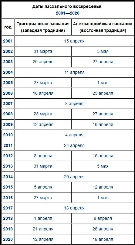 Пасха в 2024 году число. Православная пасхалия до 2030 года. Пасха Дата. Александрийская пасхалия. Пасхалия по годам православная.