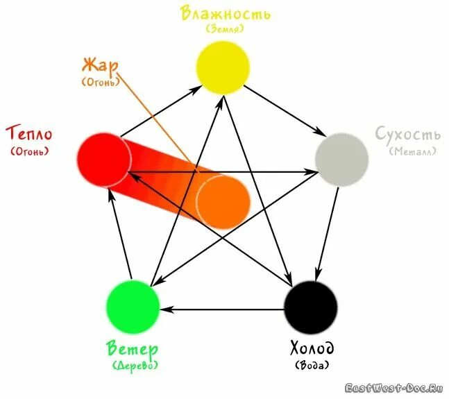 Традиционная тибетская медицина. Круг у-син 5 элементов по системе. Традиционная китайская медицина акупунктура. Причины болезней китайская медицина. Жар китайская медицина.