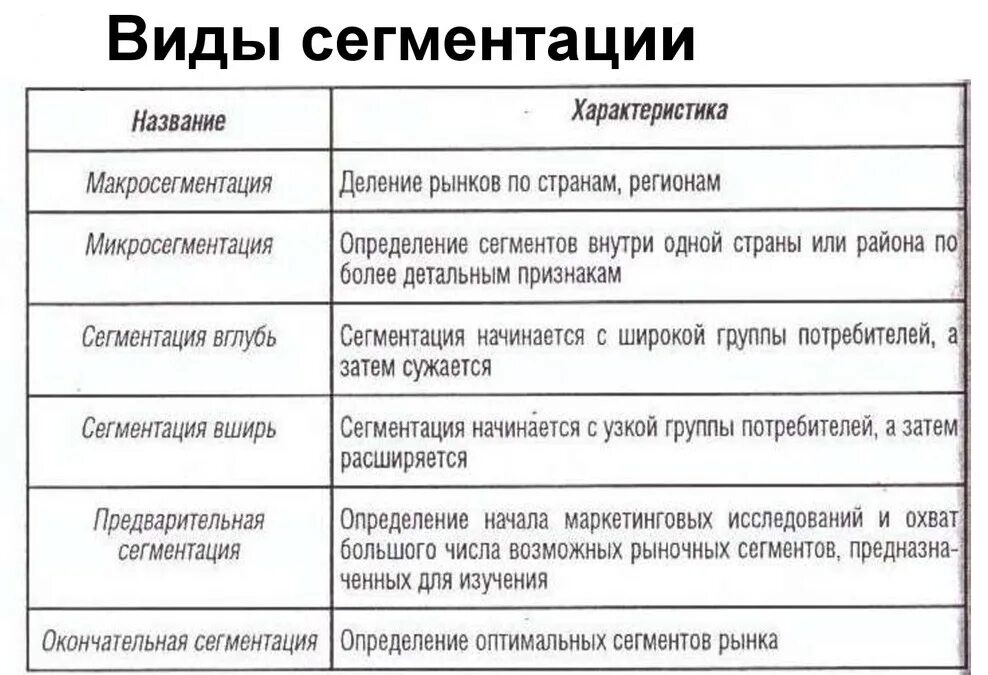 Виды сегментов рынка. Виды потребительских сегментов. Виды сегментирования рынка. Виды сегментации потребителей.