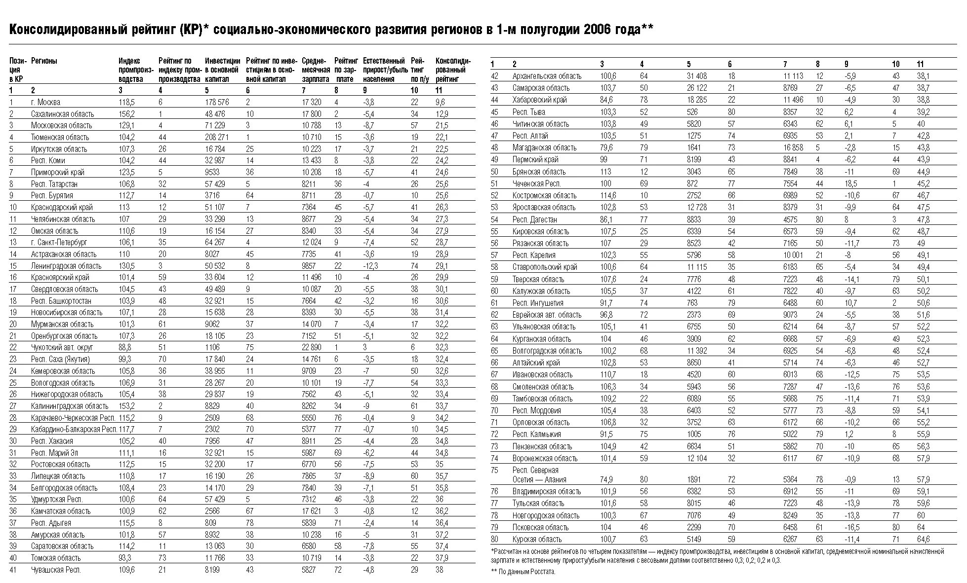 Уровень социального развития регионов россии. Регионы России по экономическим показателям. Регионы России по уровню экономического развития. Рейтинг регионов по экономическому развитию. Рейтинг социально-экономического положения регионов.