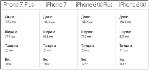 Какая длина айфона. Айфон 7 плюс габариты. Айфон 7 габариты в см. Айфон 7 плюс размер экрана. Айфон 7 высота и ширина в см.