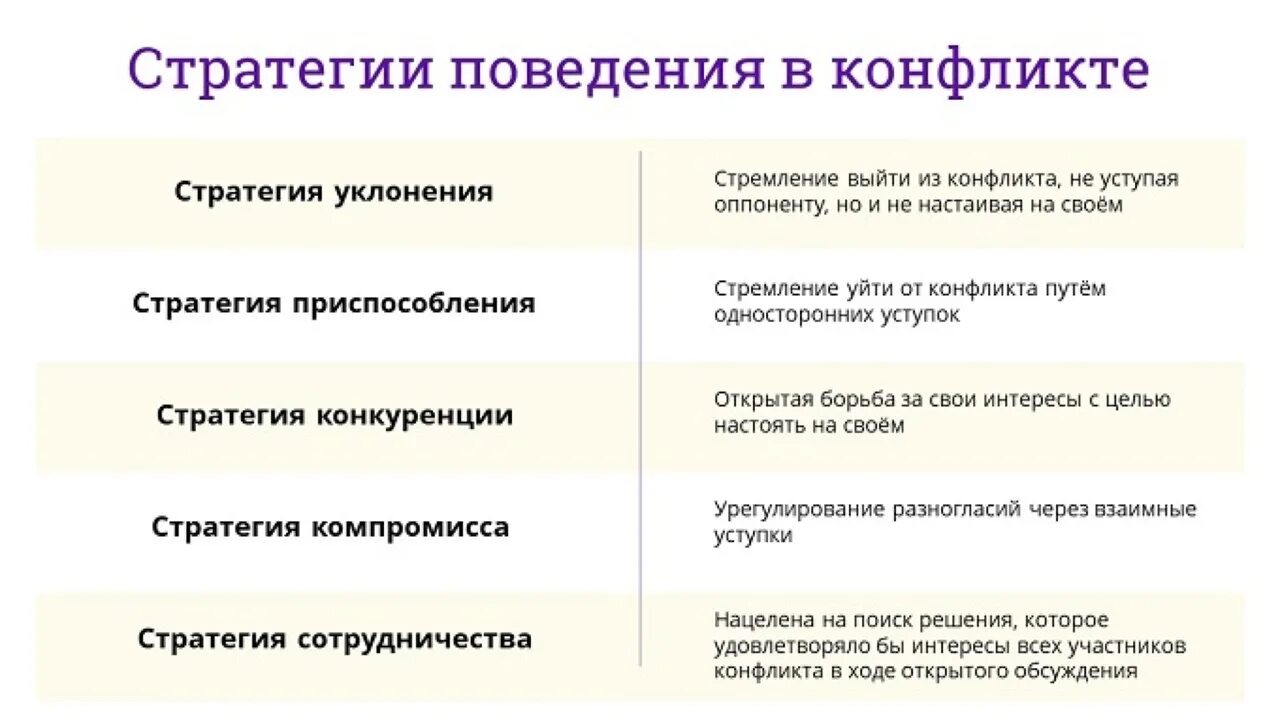 Стратегия поведения жизнь. Стратегия приспособления в конфликте. Стратегии поведения в конфликте уклонение. Стратегии социального конфликта. Стратегия приспособления в конфликте примеры.