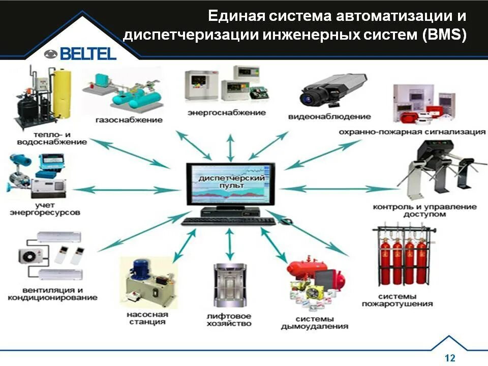 Техническое оборудование это. Структурная схема диспетчеризации инженерных. Диспетчеризация производства схема. Автоматизация и диспетчеризация инженерных систем зданий. BMS система диспетчеризации здания.