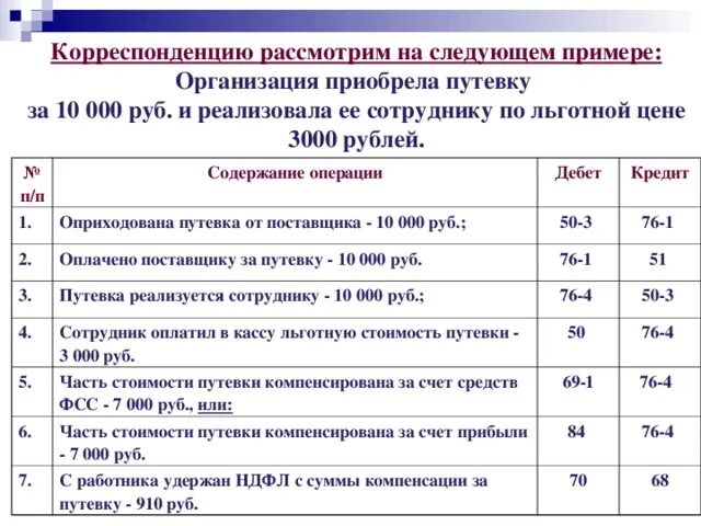 Путевка за счет работника. Выданы путевки работникам организации проводка. Выдана путевка в санаторий работнику за счет организации проводка. Приобретены путевки проводка. Бухгалтерская проводка.