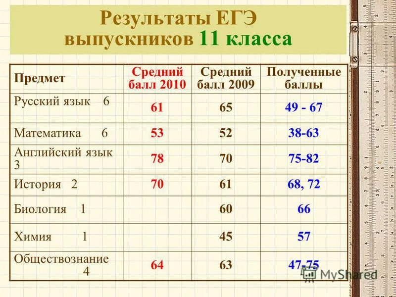 баллы 2009 год. баллы 2009 год. баллы 2009 год. математика егэ 2009 год. средний балл егэ.