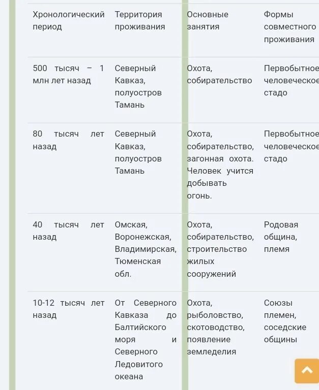Таблица появление людей на территории современной россии таблица по истории древние государства на территории нашей страны