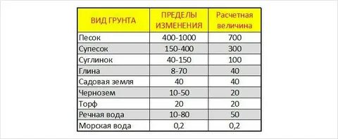Сопротивление почвы