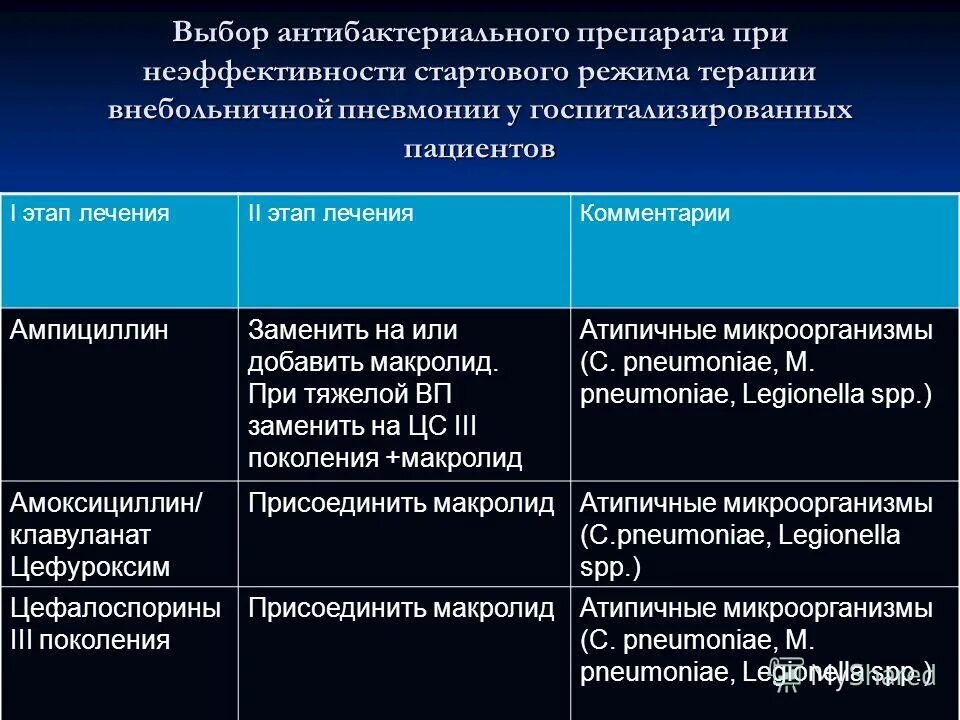 Макролиды препараты при пневмонии. Макролиды при пневмонии список. Антибиотики при внебольничной пневмонии. Макролиды при пневмонии список. Пневмония макролиды.