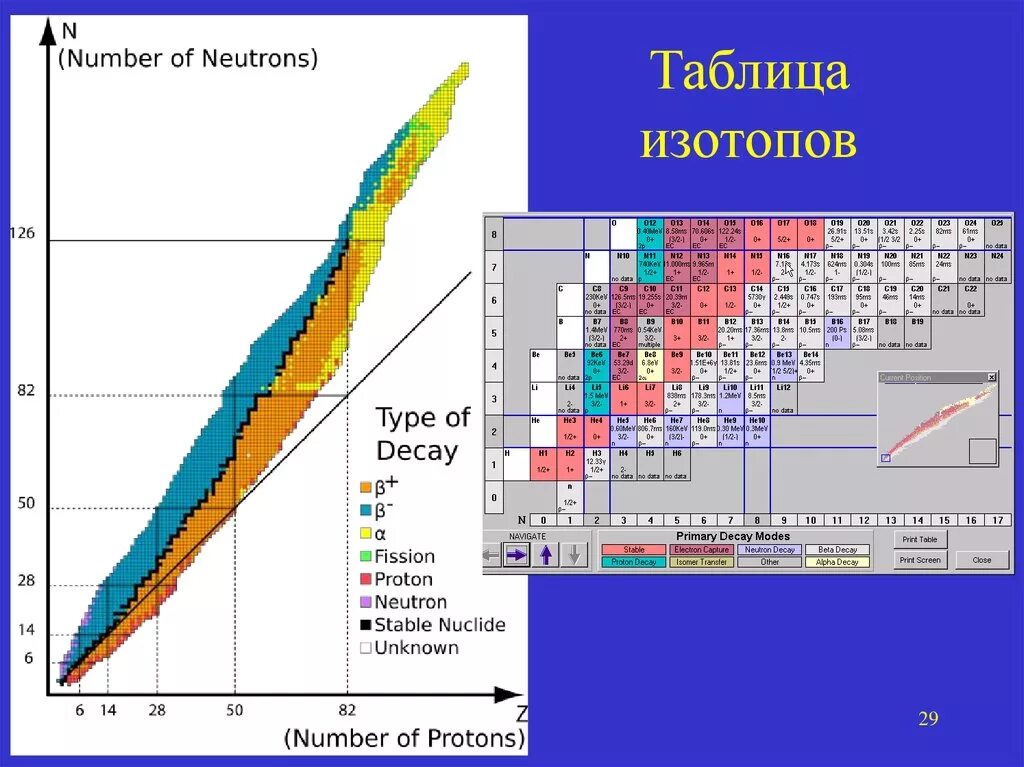 Таблица изотопов химических