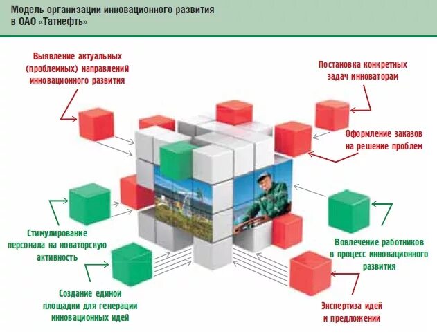 Татнефть устойчивое развитие. Татнефть устойчивое развитие