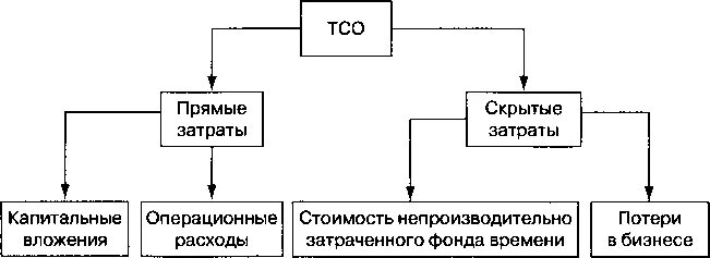 Капитальные и операционные затраты. ТСО Общие затраты. Модель ТСО. Расчет совокупной стоимости владения. Совокупная стоимость владения