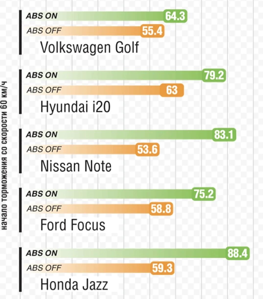 Тормозной путь авто с АБС И без АБС. Тормозной путь легкового автомобиля с АБС. Тормозной путь с АБС И без АБС на Сухом асфальте. Сравнение тормозного пути с АБС И без. Сравни абс