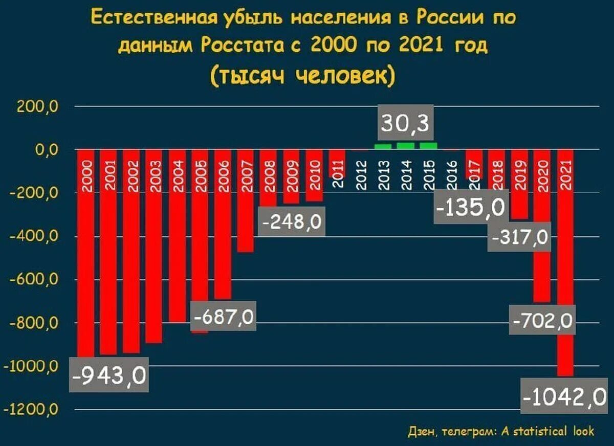 Убыль населения России. Убыль населения России статистика. Убыль населения России в 2021. Убыль населения России по годам.