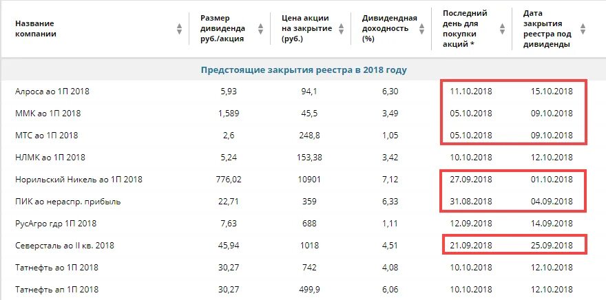 Календарь дивидендов российских. Дивиденды иностранных компаний. дивиденды по зарубежным компаниям. дивиденды и даты закрытия реестров. дивиденды российских компаний даты отсечки.