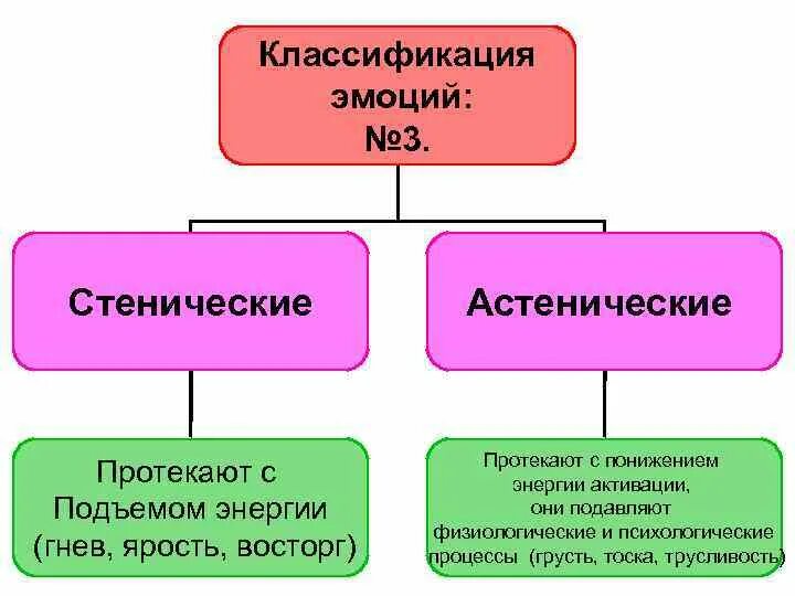 Стенические и астенические эмоции. Эмоции повышенной и пониженной активности человека. Стенические и астенические эмоции. Стенические и астенические эмоции в психологии. Положительная астеническая эмоция.