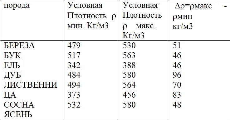 Плотность бревна в кг м3. Плотность дуба кг/м3. таблица плотности древесины различных пород г/см3. плотность березовой древесины. плотность берёзы кг/м3.