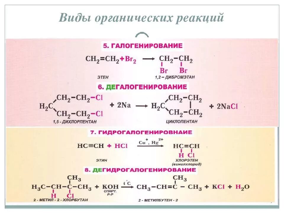 Сложные органические реакции. Именные реакции в органической химии 10. Именные реакции в органике 10 класс. Химия именные реакции в органической химии. Таблица с именными реакциями по органической химии.