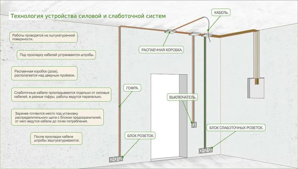 Электропроводка проложенная. Прокладка электропроводки в квартире схемы монтажа. Монтажная схема ввода электропроводки в частном доме. Монтаж электропроводки в кабель каналах схема монтажа. Схема установки распределительных коробок электропроводки.