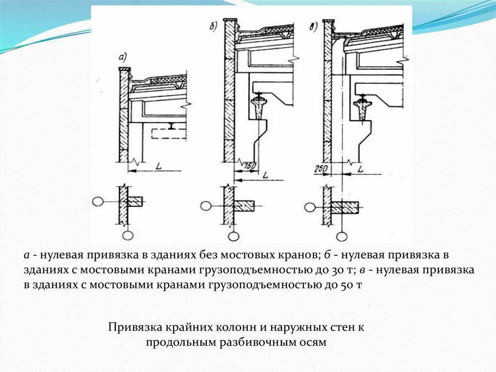 Нулевая привязка. Привязка мостового крана к осям. Привязки промышленных зданий. Привязка колонн в промышленных зданиях. Привязка колонн к осям в Пром здании.