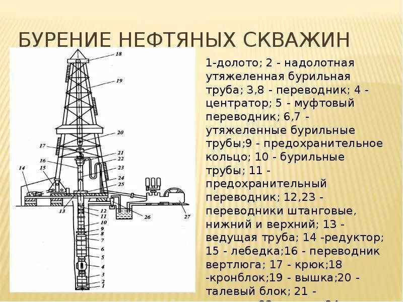 Принцип работы буровой. Технологическая схема бурения нефтяной скважин. Схема буровой установки нефтяных скважин. Схема устройства буровой нефтяной скважины. Технология бурения нефтяных скважин схема.