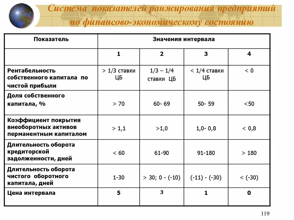 Среднеотраслевые показатели рентабельности. Нормы по рентабельности собственного капитала. Коэффициент рентабельности собственного капитала норматив. Показатели доходности собственного капитала таблица. Рентабельность собственного капитала норматив.