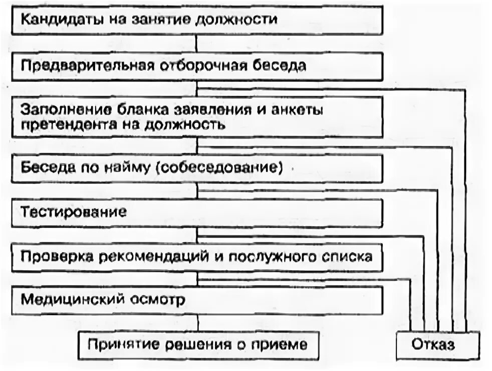 Лицо претендующее на вакантную должность. Этапы отбора кандидатов на должность. основные этапы процесса отбора претендентов на вакантную должность. методы отбора кандидатов на вакантные должности. схема отбора кандидатов на должность.