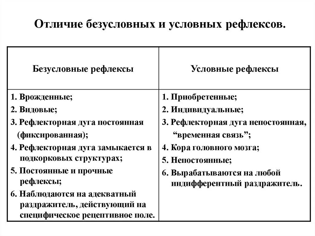 Какие примеры рефлексов животных и человека следует. Безусловные рефлексы в отличие от условных рефлексов. Условный и безусловный рефлекс отличия. Отличие условных рефлексов от безусловных таблица. Таблица разница безусловные и условные рефлексы.