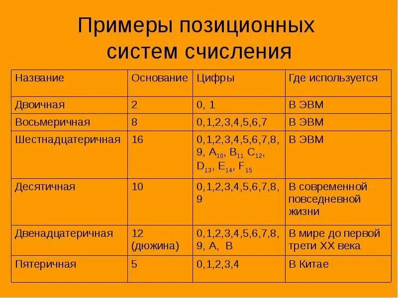 Системы счисления. Позиционные системы счисления.. Типы систем счисления примеры. Позиционная система счисления примеры пример. Позиционные системы счисления виды. 1 позиционная система счисления