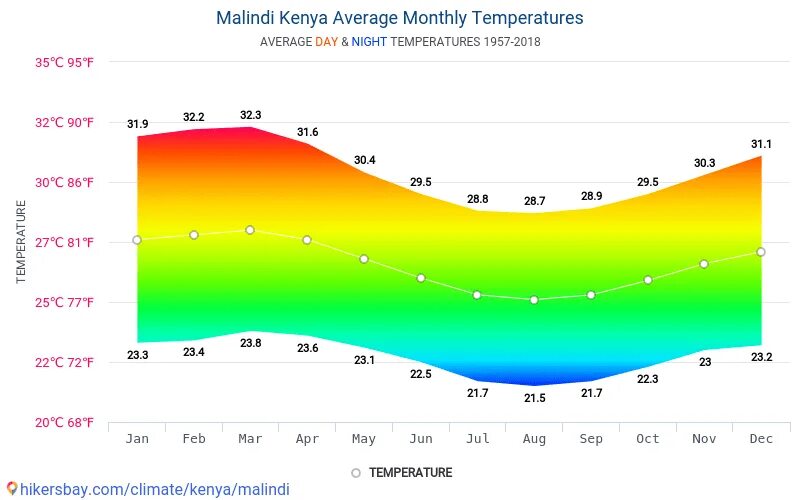 Среднегодовая температура воды. Климат Кении. Кения климатические условия. Кения климат по месяцам. Климат Украины.