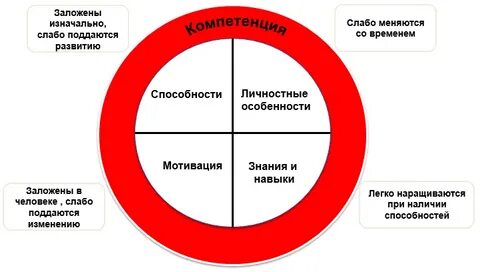 Компетенция мотивация