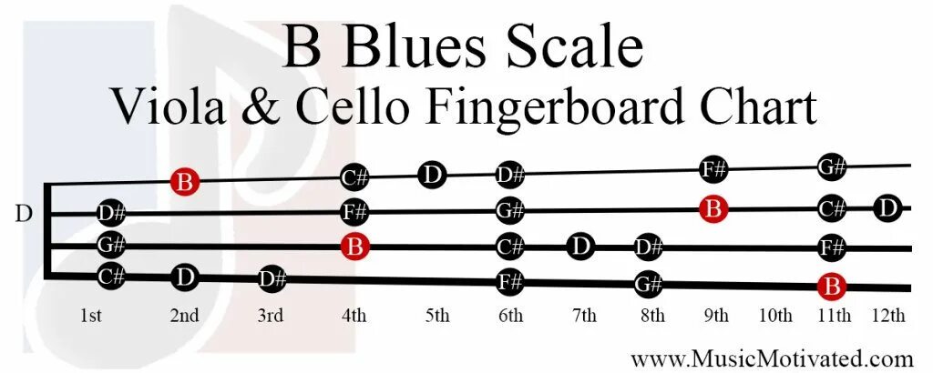 Blues scale. F# пентатоника. аппликатура скрипки. c# major пентатоника. f# major scale.