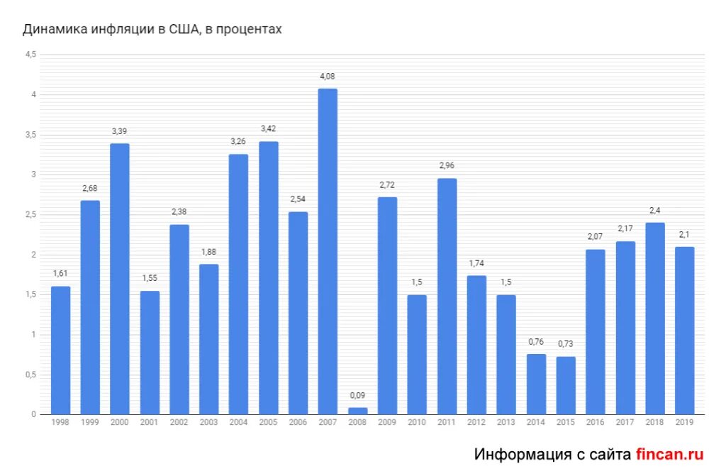 По сравнению с 2010 г. Инфляция в США за 10 лет график. Инфляция в США по годам график. Инфляция в США за 10 лет. Уровень инфляции в США по годам.