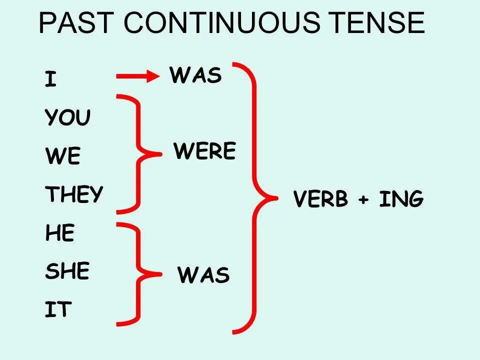 Past continuous tense form. Паст континиус тенс в английском. Past Continuous схема образования. Глаголы в паст континиус. Как строится present past Continuous.