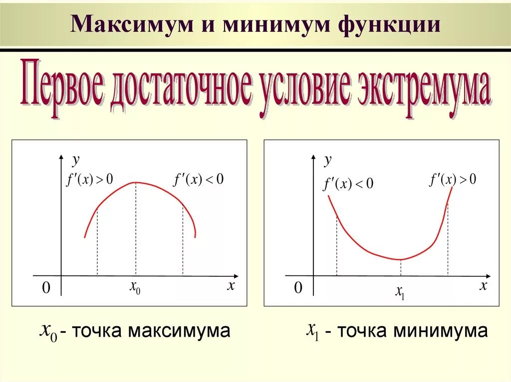 Функция наилучшего ответа. Экстремумы функции максимум и минимум. Точки минимума и максимума максимум минимум функции. Точка максимума и максимум функции. Точка максимума точка минимума производной функции.