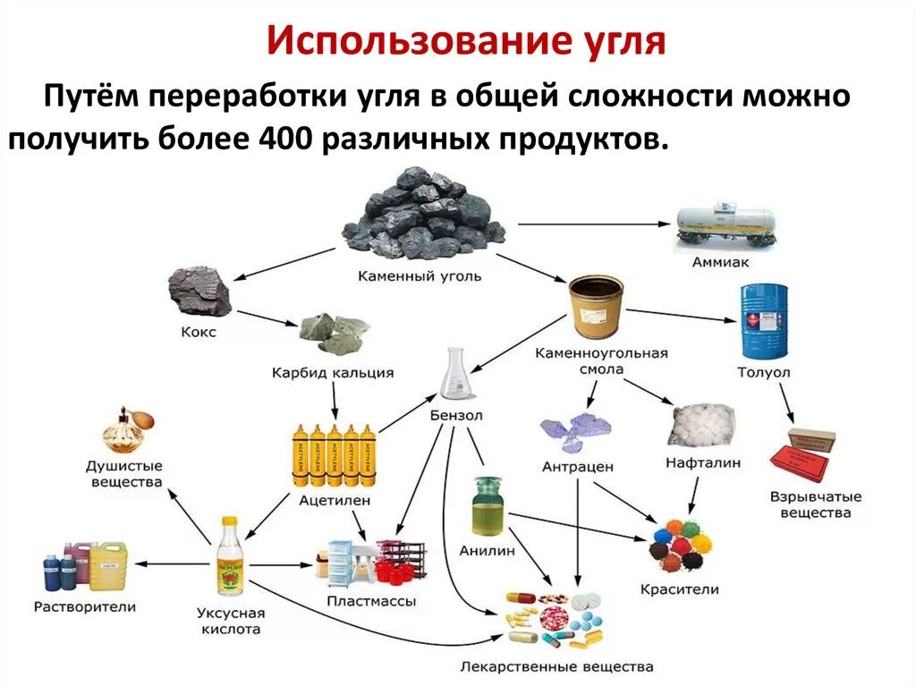 Схема переработки каменного угля. Применение каменного угля схема. Продукты переработки каменного угля схема. Способы переработки каменного угля схема.